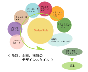 設計・企画・構想のデザインスタイル